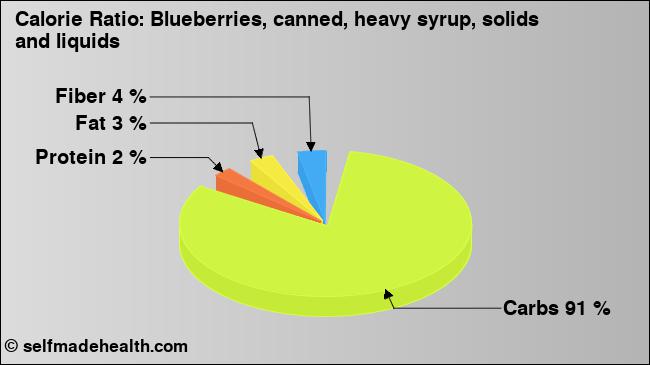 Calorie ratio: Blueberries, canned, heavy syrup, solids and liquids (chart, nutrition data)