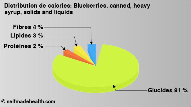 Calories: Blueberries, canned, heavy syrup, solids and liquids (diagramme, valeurs nutritives)