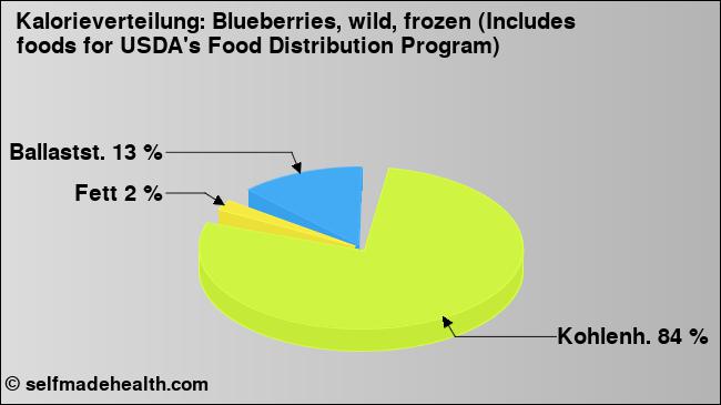 Kalorienverteilung: Blueberries, wild, frozen (Includes foods for USDA's Food Distribution Program) (Grafik, Nährwerte)