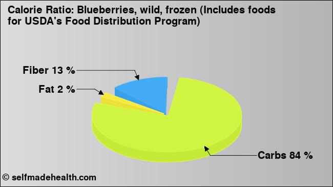Calorie ratio: Blueberries, wild, frozen (Includes foods for USDA's Food Distribution Program) (chart, nutrition data)