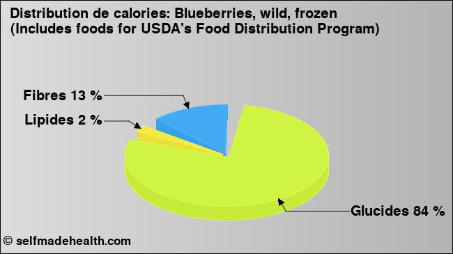 Calories: Blueberries, wild, frozen (Includes foods for USDA's Food Distribution Program) (diagramme, valeurs nutritives)