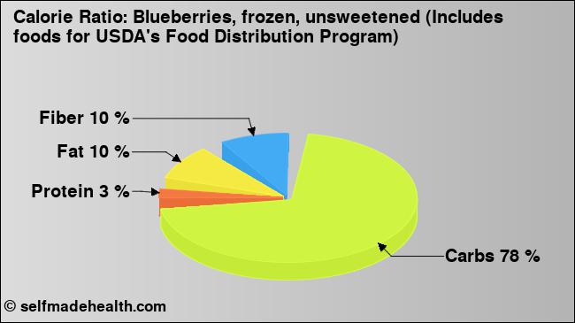 Calorie ratio: Blueberries, frozen, unsweetened (Includes foods for USDA's Food Distribution Program) (chart, nutrition data)