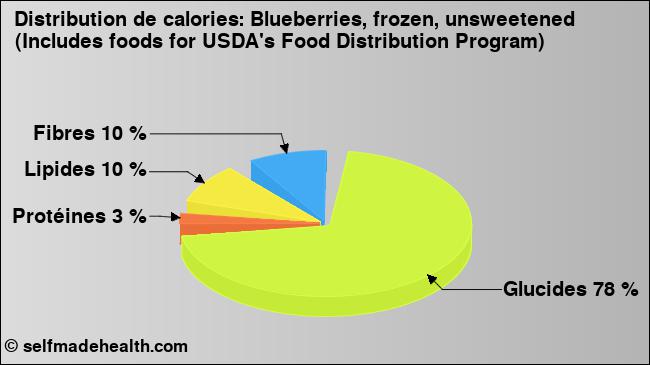 Calories: Blueberries, frozen, unsweetened (Includes foods for USDA's Food Distribution Program) (diagramme, valeurs nutritives)