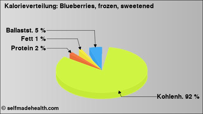 Kalorienverteilung: Blueberries, frozen, sweetened (Grafik, Nährwerte)