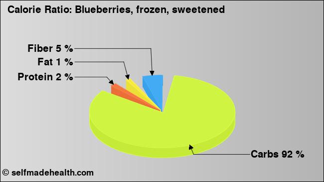 Calorie ratio: Blueberries, frozen, sweetened (chart, nutrition data)