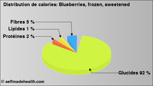 Calories: Blueberries, frozen, sweetened (diagramme, valeurs nutritives)