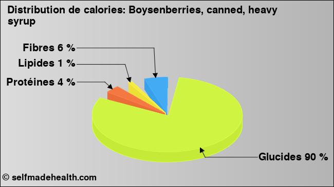 Calories: Boysenberries, canned, heavy syrup (diagramme, valeurs nutritives)