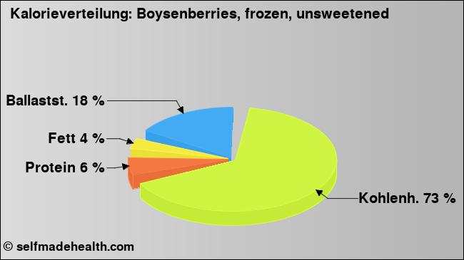Kalorienverteilung: Boysenberries, frozen, unsweetened (Grafik, Nährwerte)