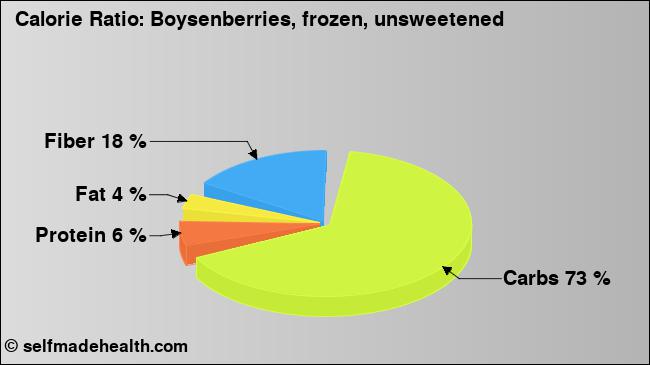 Calorie ratio: Boysenberries, frozen, unsweetened (chart, nutrition data)
