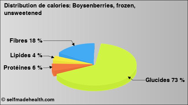 Calories: Boysenberries, frozen, unsweetened (diagramme, valeurs nutritives)