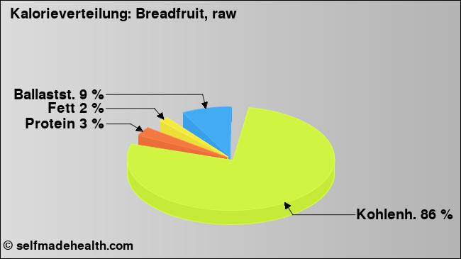 Kalorienverteilung: Breadfruit, raw (Grafik, Nährwerte)