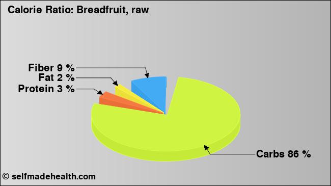 Calorie ratio: Breadfruit, raw (chart, nutrition data)