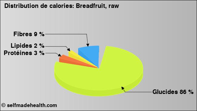 Calories: Breadfruit, raw (diagramme, valeurs nutritives)