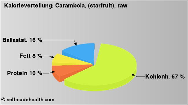 Kalorienverteilung: Carambola, (starfruit), raw (Grafik, Nährwerte)