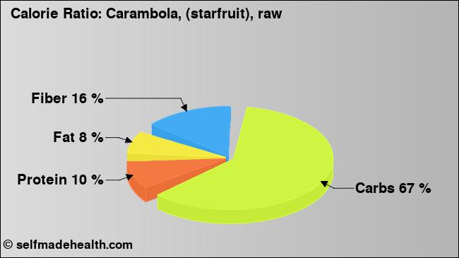 Calorie ratio: Carambola, (starfruit), raw (chart, nutrition data)