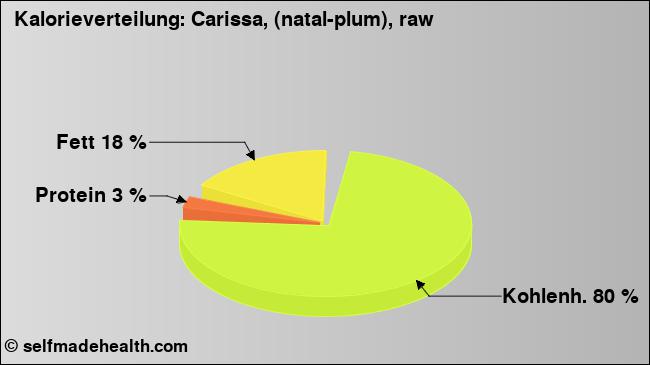 Kalorienverteilung: Carissa, (natal-plum), raw (Grafik, Nährwerte)
