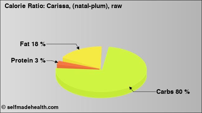 Calorie ratio: Carissa, (natal-plum), raw (chart, nutrition data)
