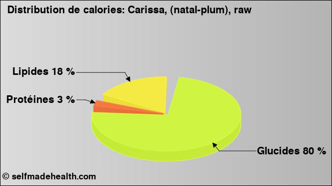 Calories: Carissa, (natal-plum), raw (diagramme, valeurs nutritives)