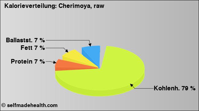 Kalorienverteilung: Cherimoya, raw (Grafik, Nährwerte)