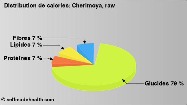 Calories: Cherimoya, raw (diagramme, valeurs nutritives)