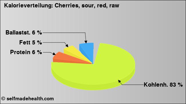 Kalorienverteilung: Cherries, sour, red, raw (Grafik, Nährwerte)