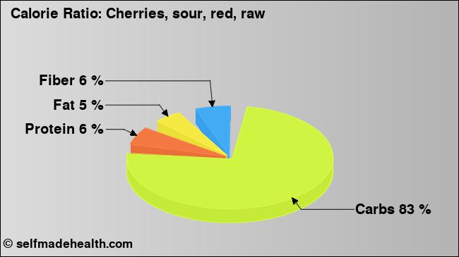 Calorie ratio: Cherries, sour, red, raw (chart, nutrition data)