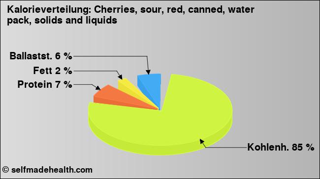 Kalorienverteilung: Cherries, sour, red, canned, water pack, solids and liquids (Grafik, Nährwerte)
