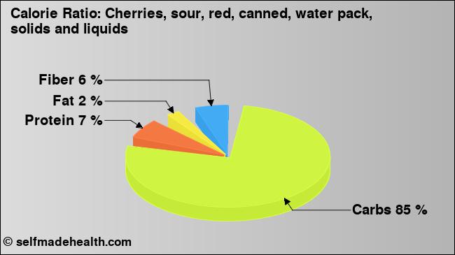 Calorie ratio: Cherries, sour, red, canned, water pack, solids and liquids (chart, nutrition data)