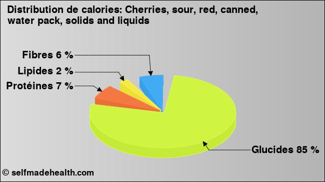 Calories: Cherries, sour, red, canned, water pack, solids and liquids (diagramme, valeurs nutritives)