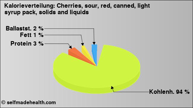 Kalorienverteilung: Cherries, sour, red, canned, light syrup pack, solids and liquids (Grafik, Nährwerte)