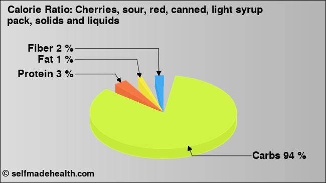 Calorie ratio: Cherries, sour, red, canned, light syrup pack, solids and liquids (chart, nutrition data)