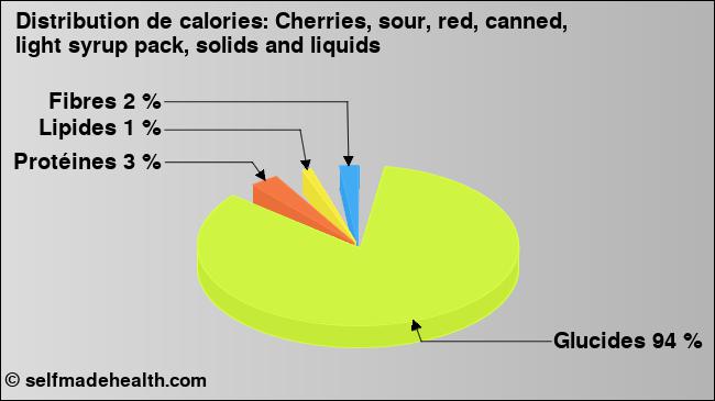 Calories: Cherries, sour, red, canned, light syrup pack, solids and liquids (diagramme, valeurs nutritives)