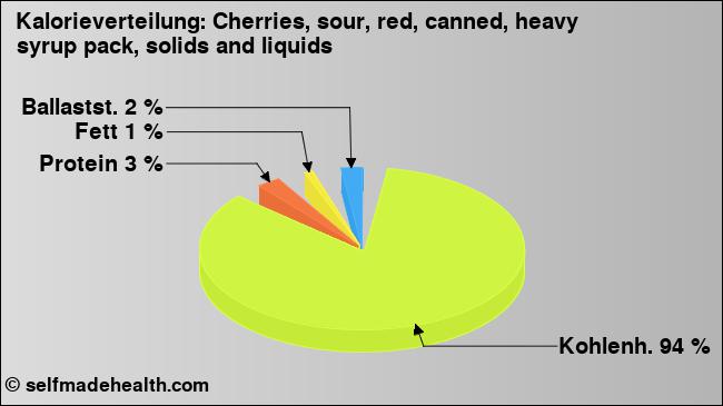 Kalorienverteilung: Cherries, sour, red, canned, heavy syrup pack, solids and liquids (Grafik, Nährwerte)