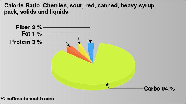 Calorie ratio: Cherries, sour, red, canned, heavy syrup pack, solids and liquids (chart, nutrition data)