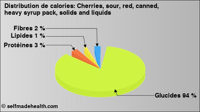 Calories: Cherries, sour, red, canned, heavy syrup pack, solids and liquids (diagramme, valeurs nutritives)