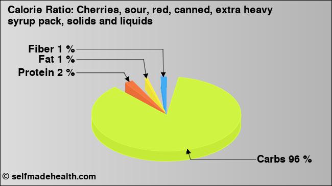 Calorie ratio: Cherries, sour, red, canned, extra heavy syrup pack, solids and liquids (chart, nutrition data)