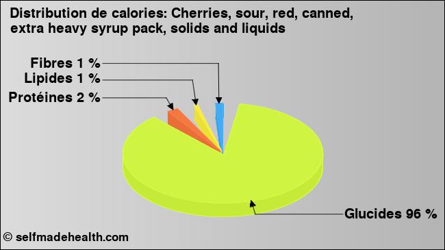 Calories: Cherries, sour, red, canned, extra heavy syrup pack, solids and liquids (diagramme, valeurs nutritives)