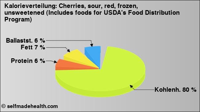 Kalorienverteilung: Cherries, sour, red, frozen, unsweetened (Includes foods for USDA's Food Distribution Program) (Grafik, Nährwerte)