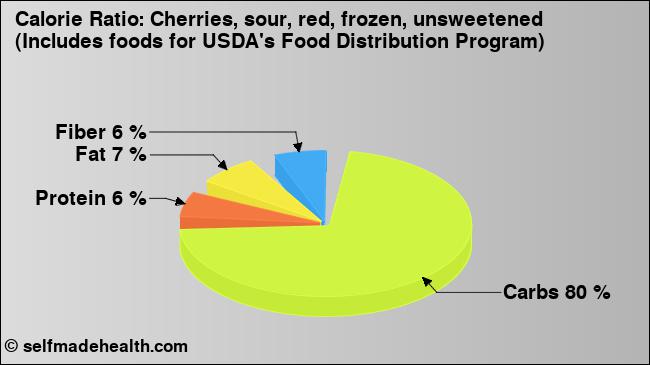 Calorie ratio: Cherries, sour, red, frozen, unsweetened (Includes foods for USDA's Food Distribution Program) (chart, nutrition data)