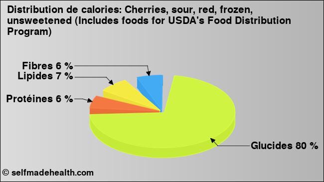 Calories: Cherries, sour, red, frozen, unsweetened (Includes foods for USDA's Food Distribution Program) (diagramme, valeurs nutritives)