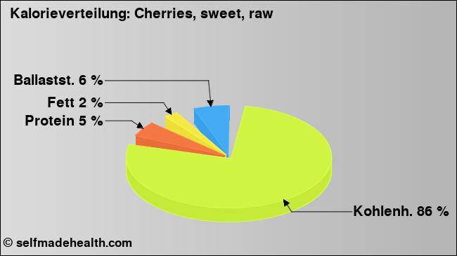 Kalorienverteilung: Cherries, sweet, raw (Grafik, Nährwerte)