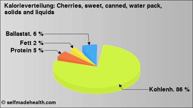 Kalorienverteilung: Cherries, sweet, canned, water pack, solids and liquids (Grafik, Nährwerte)
