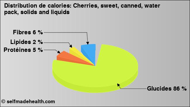 Calories: Cherries, sweet, canned, water pack, solids and liquids (diagramme, valeurs nutritives)