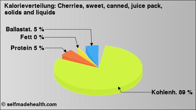 Kalorienverteilung: Cherries, sweet, canned, juice pack, solids and liquids (Grafik, Nährwerte)