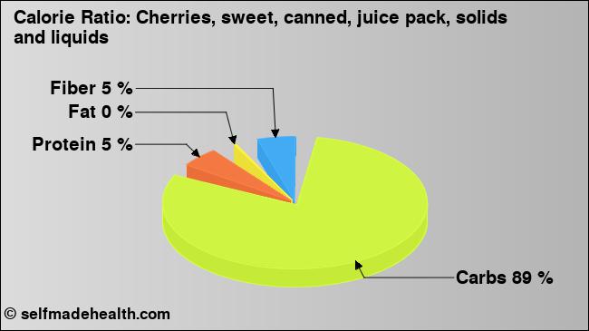 Calorie ratio: Cherries, sweet, canned, juice pack, solids and liquids (chart, nutrition data)