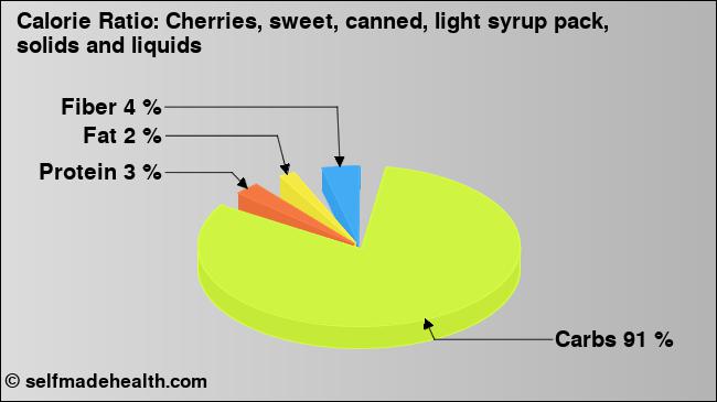 Calorie ratio: Cherries, sweet, canned, light syrup pack, solids and liquids (chart, nutrition data)