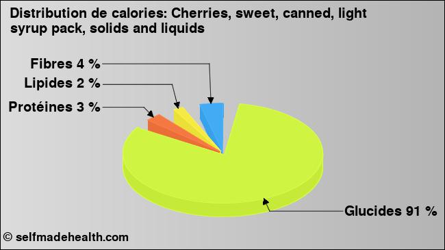 Calories: Cherries, sweet, canned, light syrup pack, solids and liquids (diagramme, valeurs nutritives)