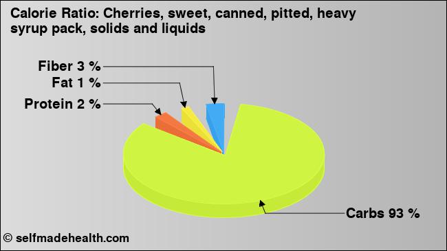 Calorie ratio: Cherries, sweet, canned, pitted, heavy syrup pack, solids and liquids (chart, nutrition data)