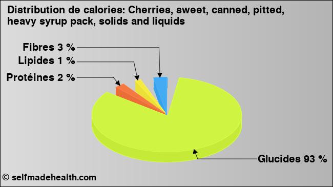 Calories: Cherries, sweet, canned, pitted, heavy syrup pack, solids and liquids (diagramme, valeurs nutritives)