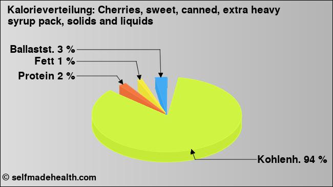Kalorienverteilung: Cherries, sweet, canned, extra heavy syrup pack, solids and liquids (Grafik, Nährwerte)